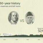 What Was The Dollar Exchange Rate in Pakistan When You Were Born? Dollars Rates in Pakistan in 1971