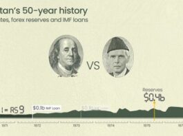 What Was The Dollar Exchange Rate in Pakistan When You Were Born? Dollars Rates in Pakistan in 1971