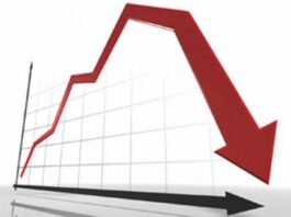 Current account deficit at 40-month high Current account deficit at 40-month high